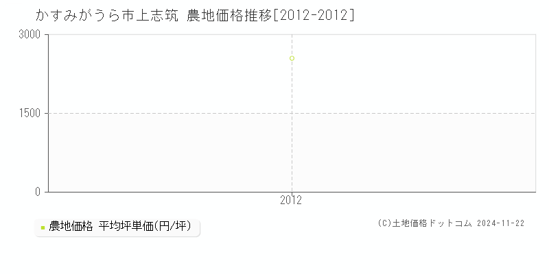 上志筑(かすみがうら市)の農地価格推移グラフ(坪単価)[2012-2012年]