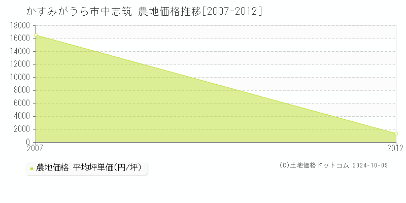 中志筑(かすみがうら市)の農地価格推移グラフ(坪単価)[2007-2012年]