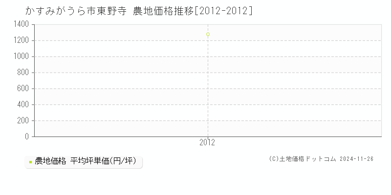 東野寺(かすみがうら市)の農地価格推移グラフ(坪単価)[2012-2012年]