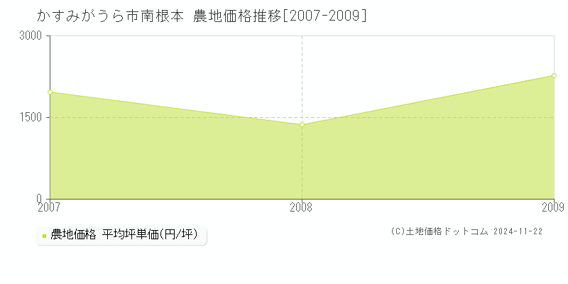 南根本(かすみがうら市)の農地価格推移グラフ(坪単価)[2007-2009年]