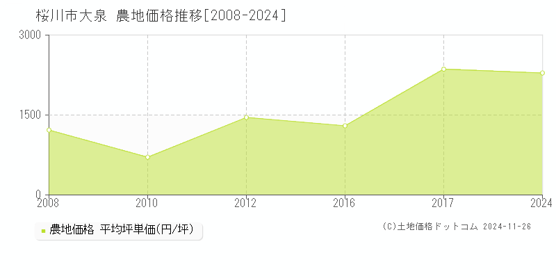 大泉(桜川市)の農地価格推移グラフ(坪単価)[2008-2024年]