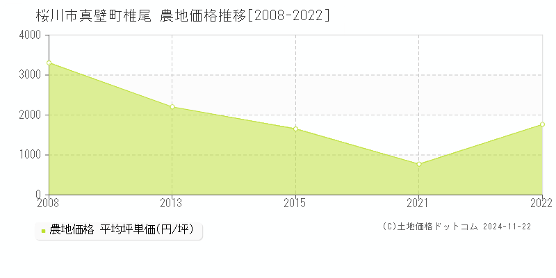 真壁町椎尾(桜川市)の農地価格推移グラフ(坪単価)[2008-2022年]