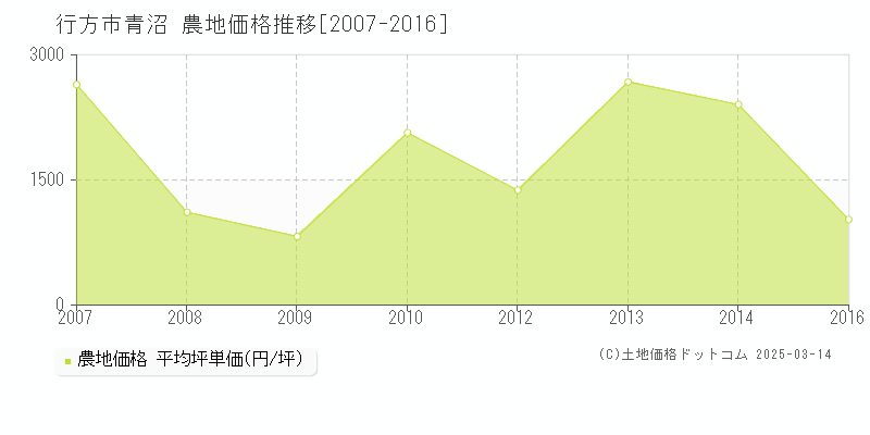 青沼(行方市)の農地価格推移グラフ(坪単価)[2007-2016年]