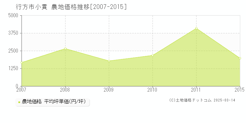 小貫(行方市)の農地価格推移グラフ(坪単価)[2007-2015年]