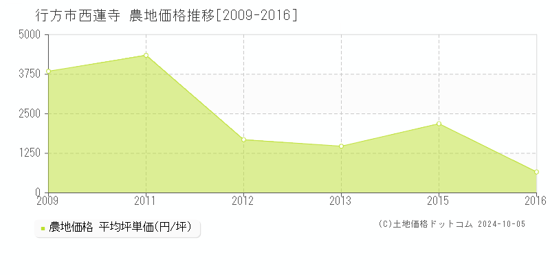 西蓮寺(行方市)の農地価格推移グラフ(坪単価)[2009-2016年]