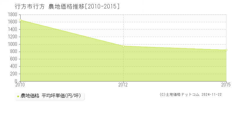 行方(行方市)の農地価格推移グラフ(坪単価)[2010-2015年]