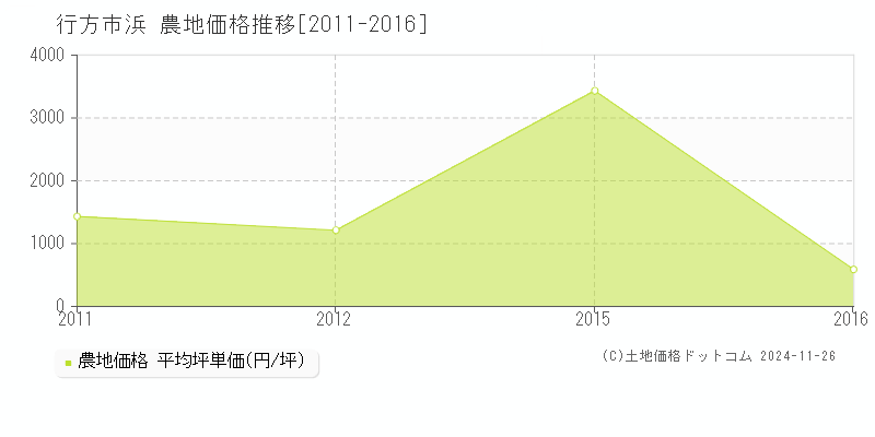 浜(行方市)の農地価格推移グラフ(坪単価)[2011-2016年]