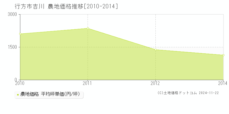 吉川(行方市)の農地価格推移グラフ(坪単価)[2010-2014年]