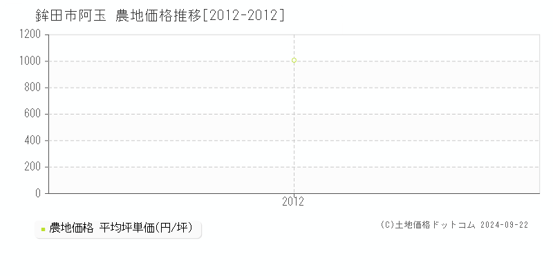 阿玉(鉾田市)の農地価格推移グラフ(坪単価)[2012-2012年]