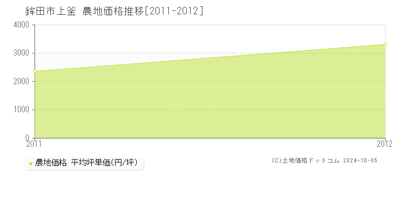 上釜(鉾田市)の農地価格推移グラフ(坪単価)[2011-2012年]