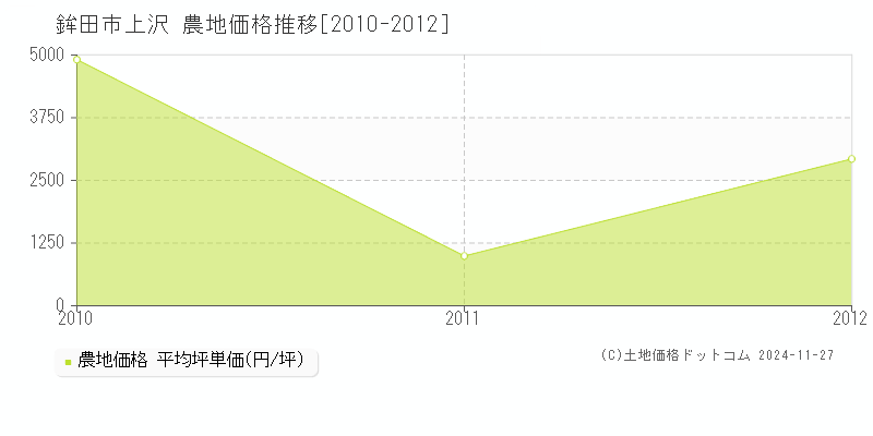 上沢(鉾田市)の農地価格推移グラフ(坪単価)[2010-2012年]