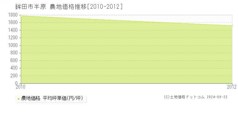 半原(鉾田市)の農地価格推移グラフ(坪単価)[2010-2012年]