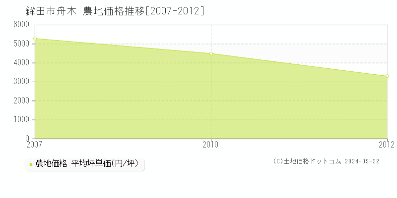 舟木(鉾田市)の農地価格推移グラフ(坪単価)[2007-2012年]