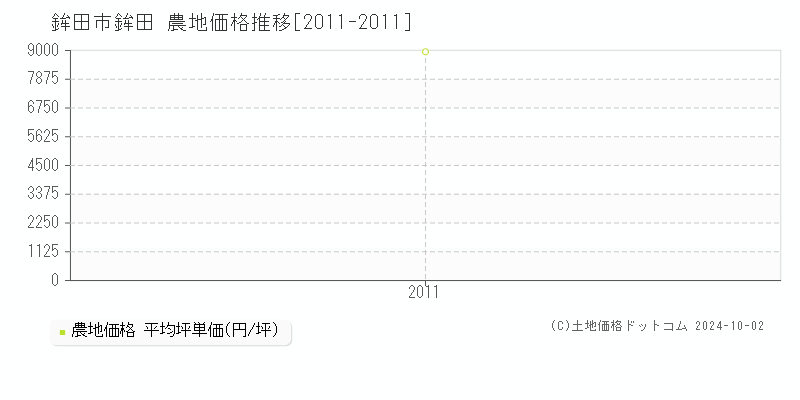 鉾田(鉾田市)の農地価格推移グラフ(坪単価)[2011-2011年]