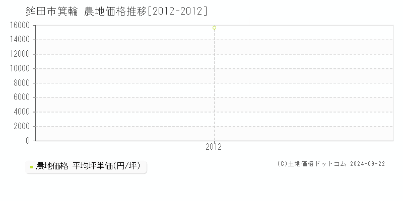 箕輪(鉾田市)の農地価格推移グラフ(坪単価)[2012-2012年]