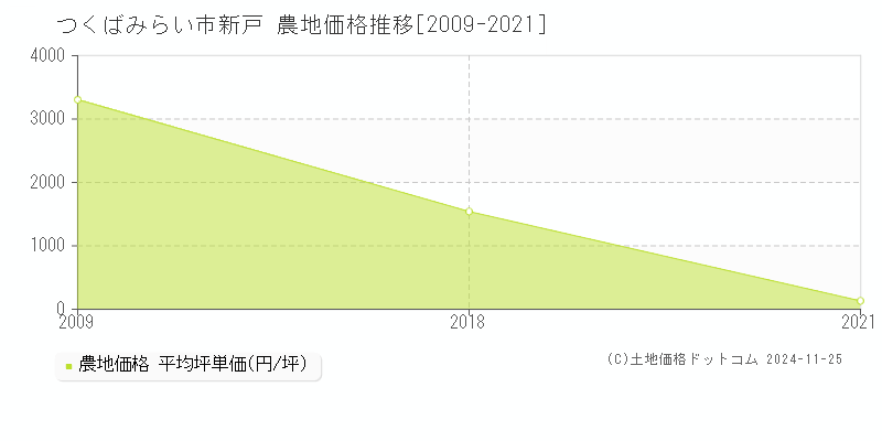 新戸(つくばみらい市)の農地価格推移グラフ(坪単価)[2009-2021年]