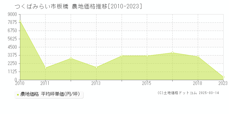 板橋(つくばみらい市)の農地価格推移グラフ(坪単価)[2010-2023年]