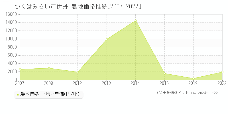 伊丹(つくばみらい市)の農地価格推移グラフ(坪単価)[2007-2022年]