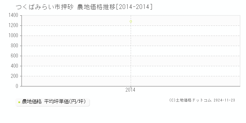 押砂(つくばみらい市)の農地価格推移グラフ(坪単価)[2014-2014年]