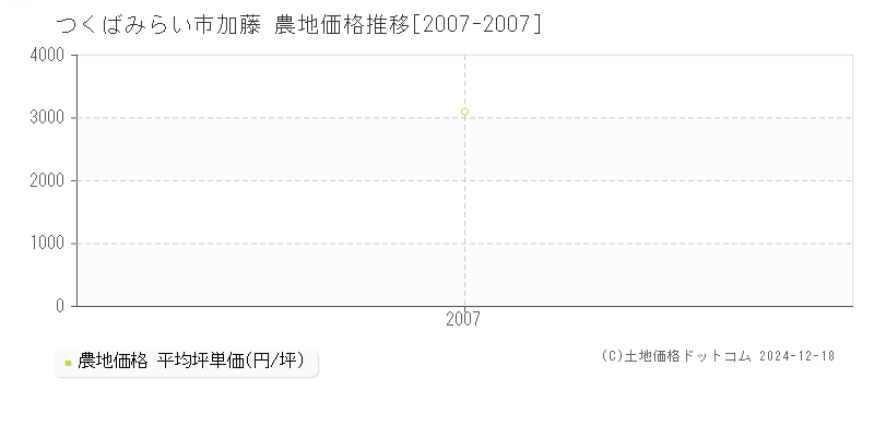 加藤(つくばみらい市)の農地価格推移グラフ(坪単価)[2007-2007年]