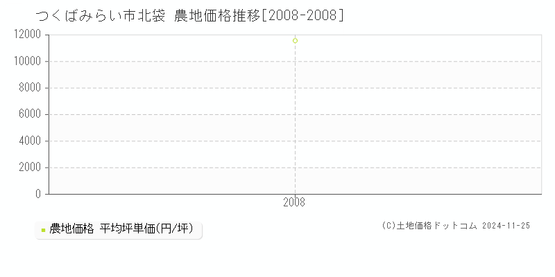 北袋(つくばみらい市)の農地価格推移グラフ(坪単価)[2008-2008年]