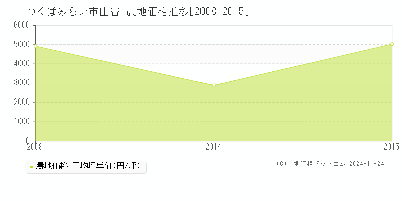 山谷(つくばみらい市)の農地価格推移グラフ(坪単価)[2008-2015年]