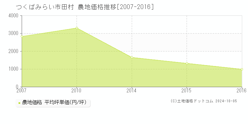 田村(つくばみらい市)の農地価格推移グラフ(坪単価)[2007-2016年]