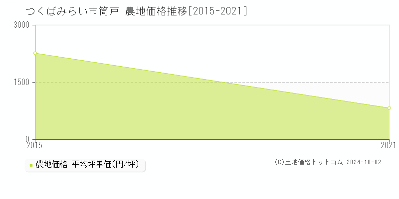 筒戸(つくばみらい市)の農地価格推移グラフ(坪単価)[2015-2021年]