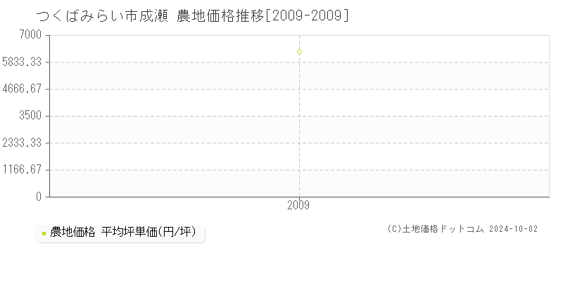 成瀬(つくばみらい市)の農地価格推移グラフ(坪単価)[2009-2009年]