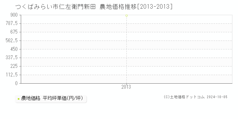 仁左衛門新田(つくばみらい市)の農地価格推移グラフ(坪単価)[2013-2013年]