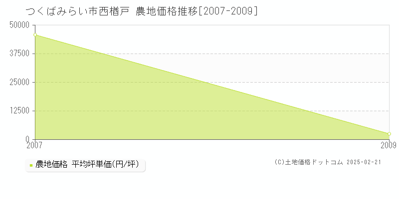 西楢戸(つくばみらい市)の農地価格推移グラフ(坪単価)[2007-2009年]