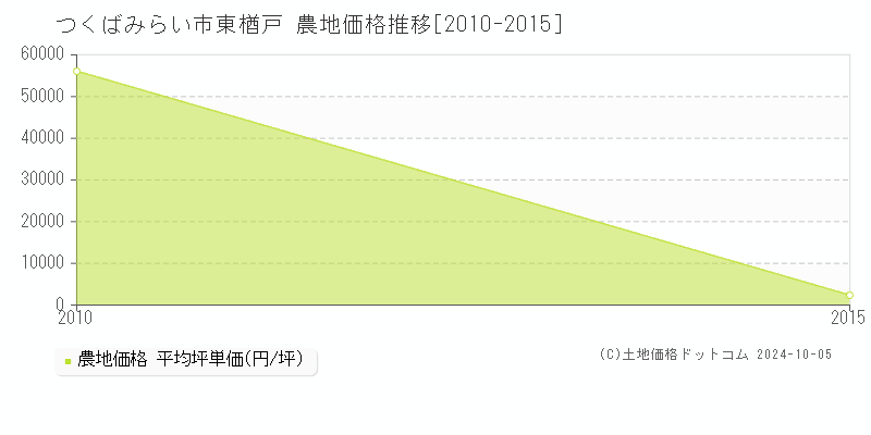 東楢戸(つくばみらい市)の農地価格推移グラフ(坪単価)[2010-2015年]