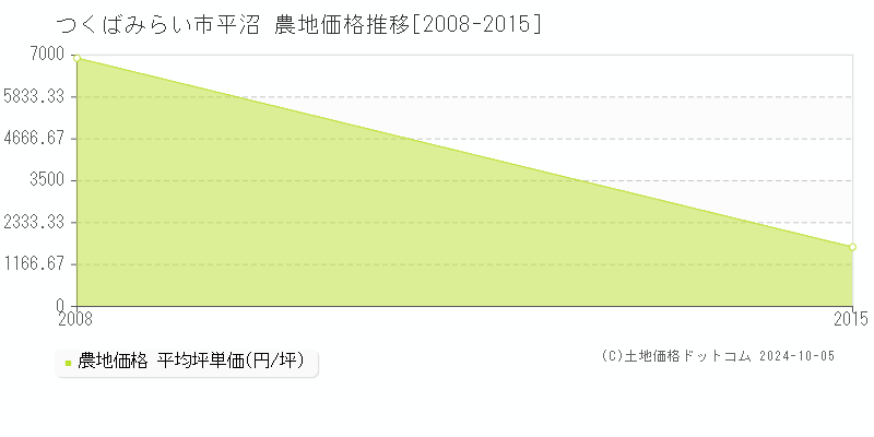 平沼(つくばみらい市)の農地価格推移グラフ(坪単価)[2008-2015年]