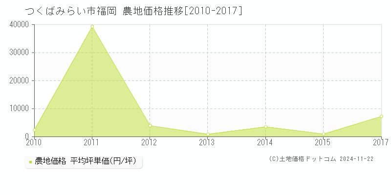 福岡(つくばみらい市)の農地価格推移グラフ(坪単価)[2010-2017年]