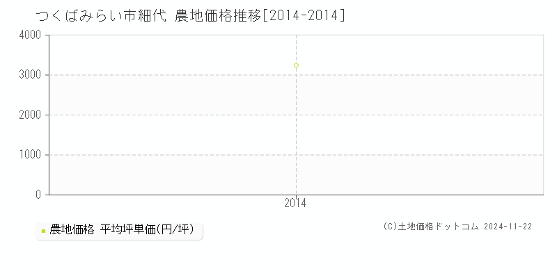 細代(つくばみらい市)の農地価格推移グラフ(坪単価)[2014-2014年]