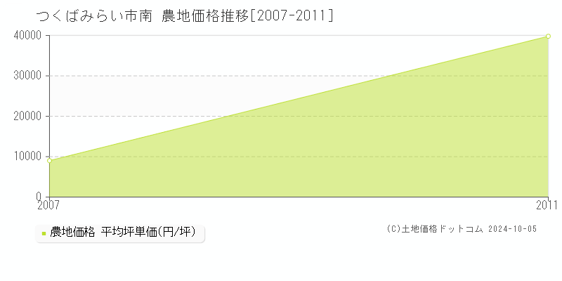 南(つくばみらい市)の農地価格推移グラフ(坪単価)[2007-2011年]