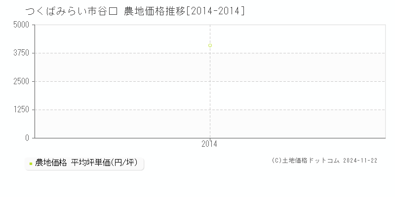 谷口(つくばみらい市)の農地価格推移グラフ(坪単価)[2014-2014年]