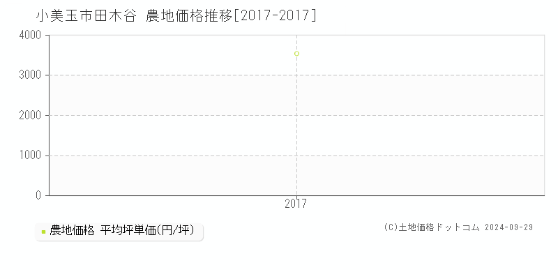 田木谷(小美玉市)の農地価格推移グラフ(坪単価)[2017-2017年]