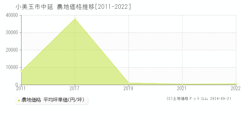 中延(小美玉市)の農地価格推移グラフ(坪単価)[2011-2022年]