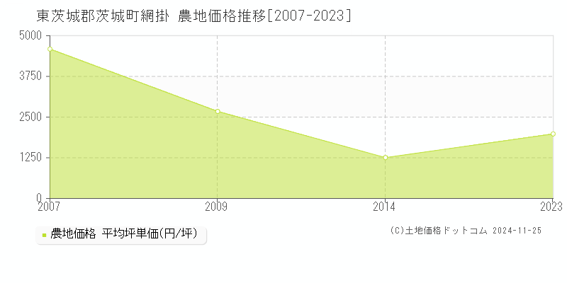 網掛(東茨城郡茨城町)の農地価格推移グラフ(坪単価)[2007-2023年]