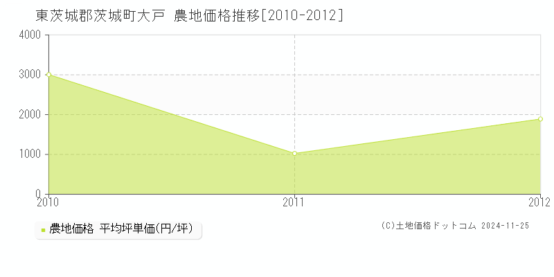 大戸(東茨城郡茨城町)の農地価格推移グラフ(坪単価)[2010-2012年]