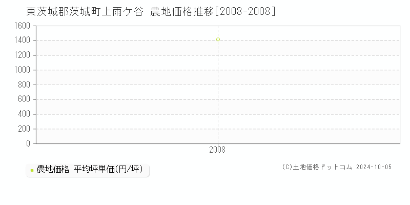 上雨ケ谷(東茨城郡茨城町)の農地価格推移グラフ(坪単価)[2008-2008年]