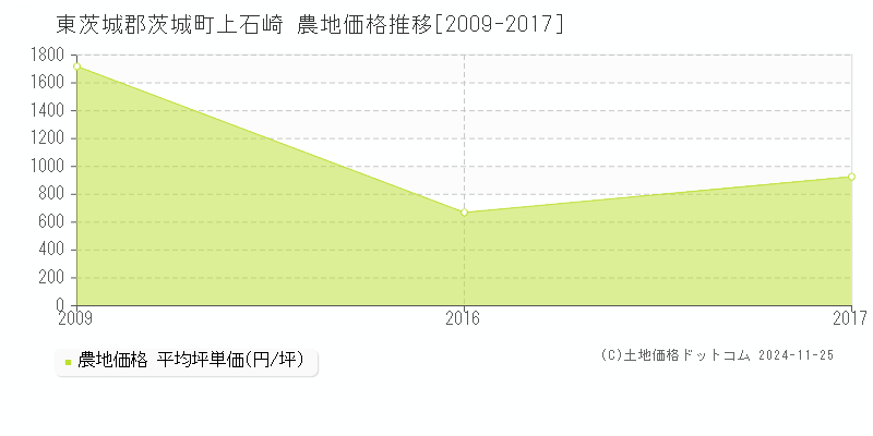 上石崎(東茨城郡茨城町)の農地価格推移グラフ(坪単価)[2009-2017年]