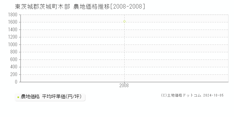 木部(東茨城郡茨城町)の農地価格推移グラフ(坪単価)[2008-2008年]