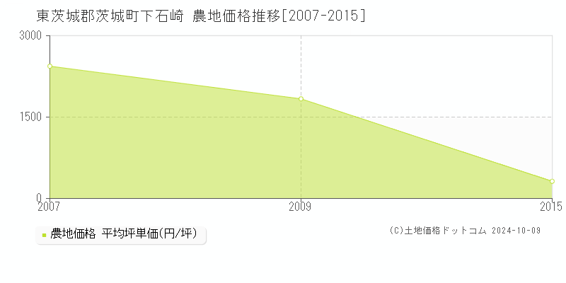 下石崎(東茨城郡茨城町)の農地価格推移グラフ(坪単価)[2007-2015年]