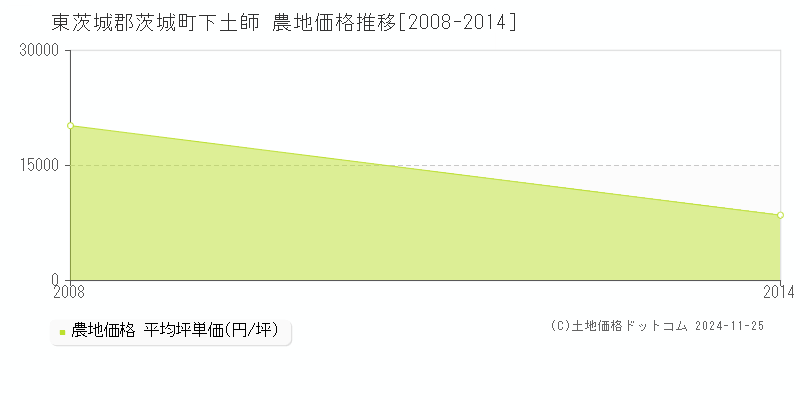 下土師(東茨城郡茨城町)の農地価格推移グラフ(坪単価)[2008-2014年]