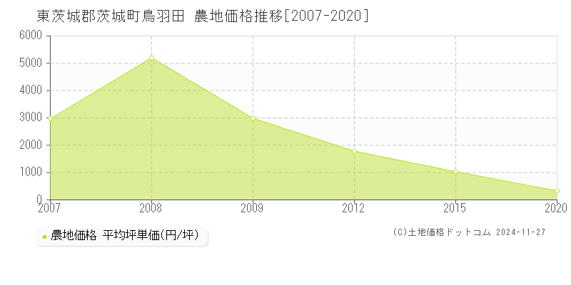 鳥羽田(東茨城郡茨城町)の農地価格推移グラフ(坪単価)[2007-2020年]