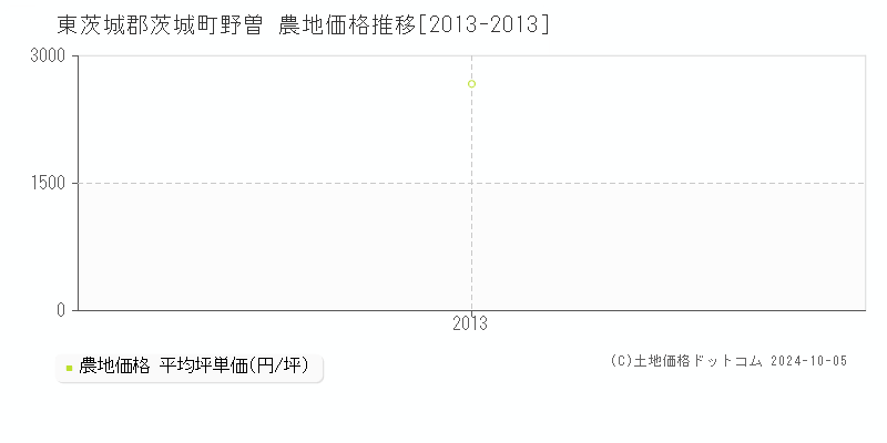 野曽(東茨城郡茨城町)の農地価格推移グラフ(坪単価)[2013-2013年]