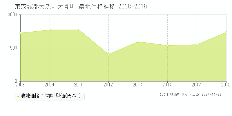 大貫町(東茨城郡大洗町)の農地価格推移グラフ(坪単価)[2008-2019年]