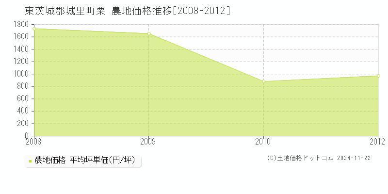 粟(東茨城郡城里町)の農地価格推移グラフ(坪単価)[2008-2012年]